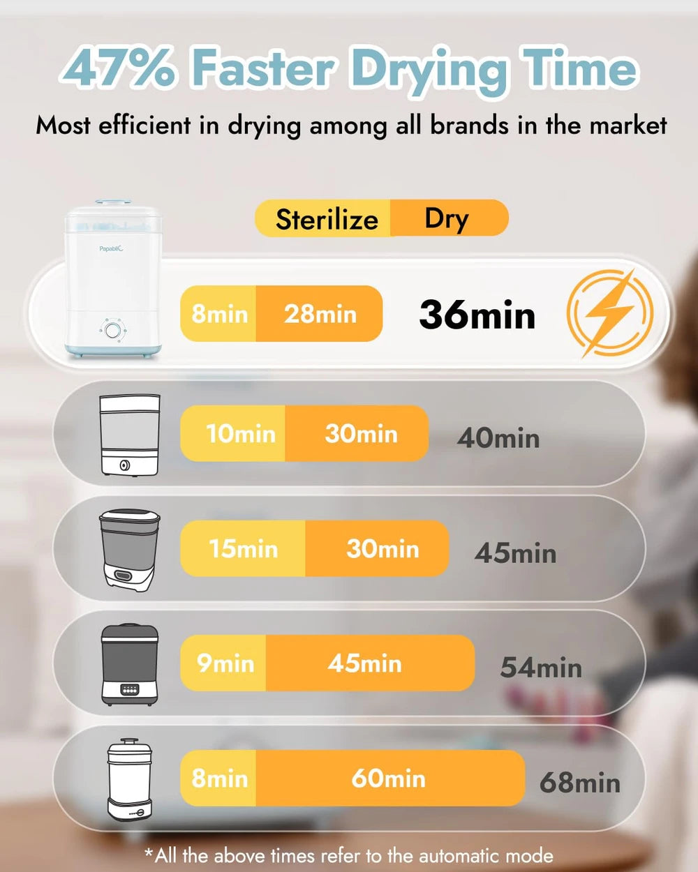 Papablic Baby Bottle Sterilizer and Dryer Pro, Large Capacity 10 Bottles